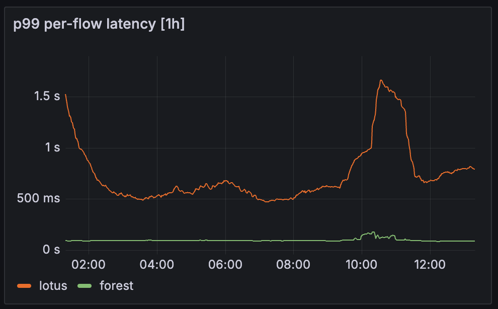 P99 per-flow latency